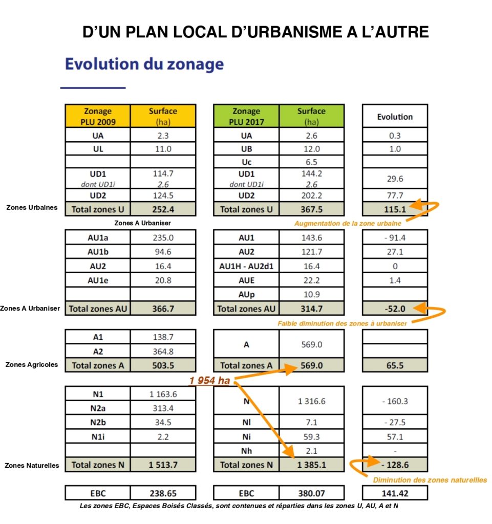 évolution des zonages entre 2009 et 2017